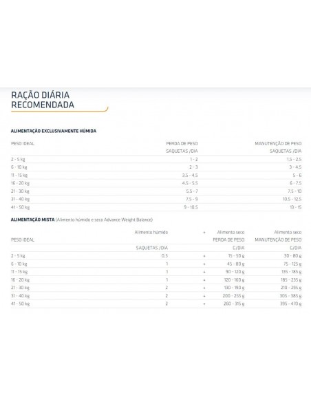 Dose Diaria Advance Cão VD Weiht Balance Húmido