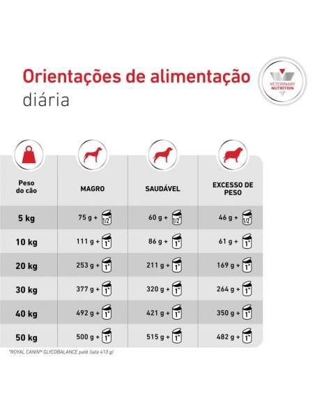 Doses Diarias Royal Canin VD Cão Lata Glycobalance
